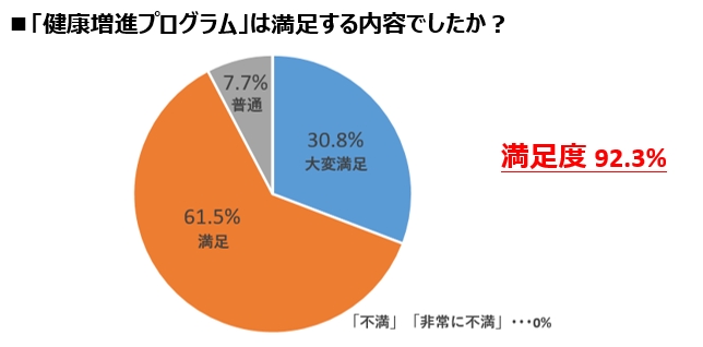 意識するようになった94.8%