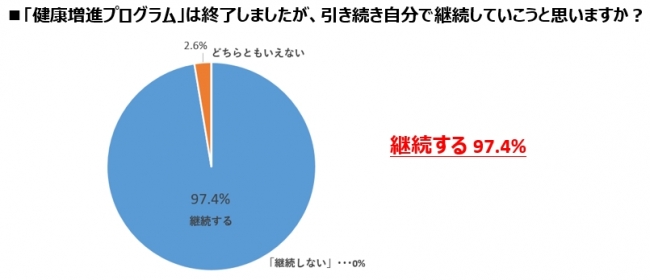 継続する97.4%