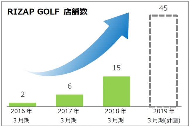 RIZAP GOLF 2018年度は45店舗を目標に出店を加速