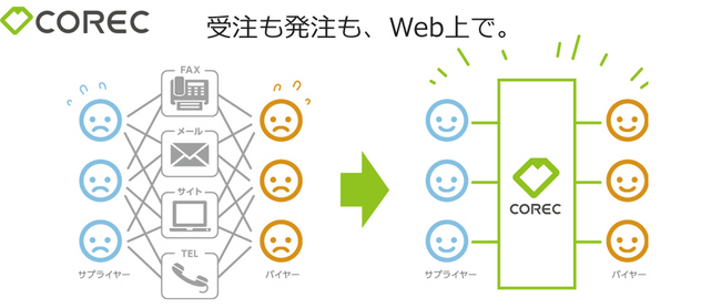    　　　　　　　　　取引先によって様々なツールを使い分け　　　　　　　　CORECだけで受発注が可能！(特許申請中）