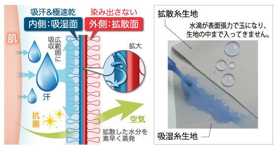 ハイテクノロジー素材、エアデオード™