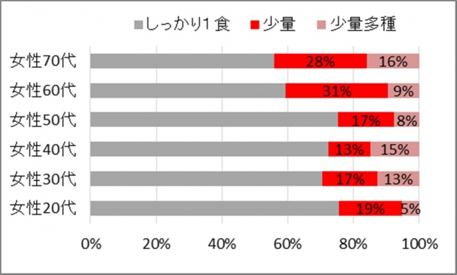 ○女性が家庭で食べるカレーの量　（当社調べn=600）