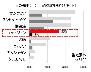 ※アジア系鍋メニュー 認知率・家庭内食経験率