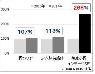 ※鍋つゆ市場 販売金額 前年対比 