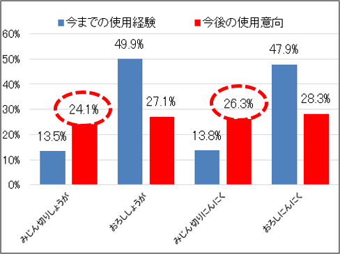 〇粘体香辛料みじん切りタイプの使用経験・今後の使用意向（当社調べ　n=2,482）