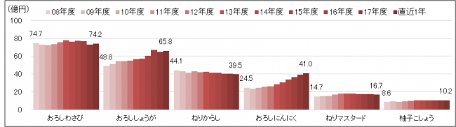 〇粘体香辛料サブカテゴリー市場金額推移（インテージSRI）