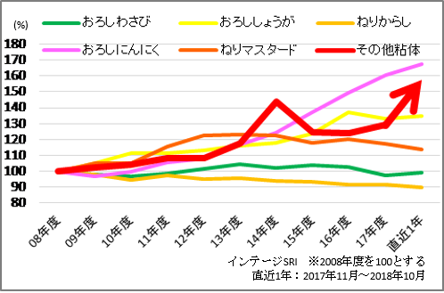 〇ねりスパイス市場 金額伸長率