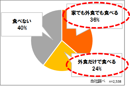 〇ねぎ塩の喫食状況