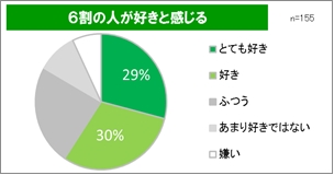 アボカドに関するアンケート（当社調べ）