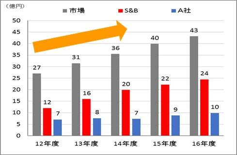 シーズニング市場金額推移（インテージSRI  2012年4月～2017年3月）