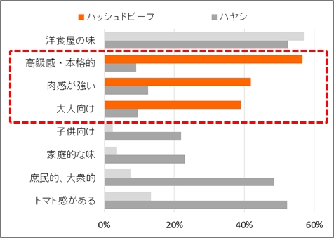 「ハッシュドビーフ」に対する消費者イメージ（当社調べｎ＝46,579）