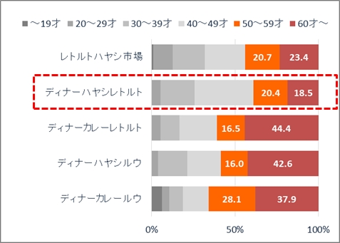 ディナーブランド タイプ別　年代別購入層（インテージSCI 2016年1月～12月）