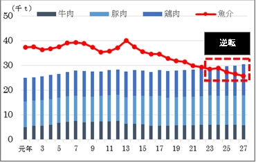 肉類・魚介類消費量推移（農林水産省 平成27年度食糧需給表）