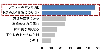 ○家庭の中華料理の不満　当社調べｎ=100