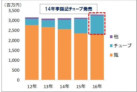 ○主要３醤市場販売金額推移　豆板醤、コチュジャン、甜麺醤（インテージSRI 16年5月～17年4月）