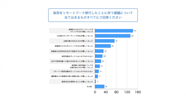 採用をリモートワーク移行したことに伴う課題