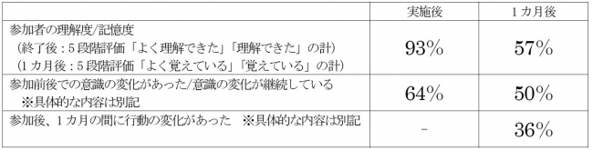 参加者の理解度、記憶度、意識・行動変化に関する回答