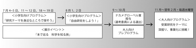 プログラム進行イメージ