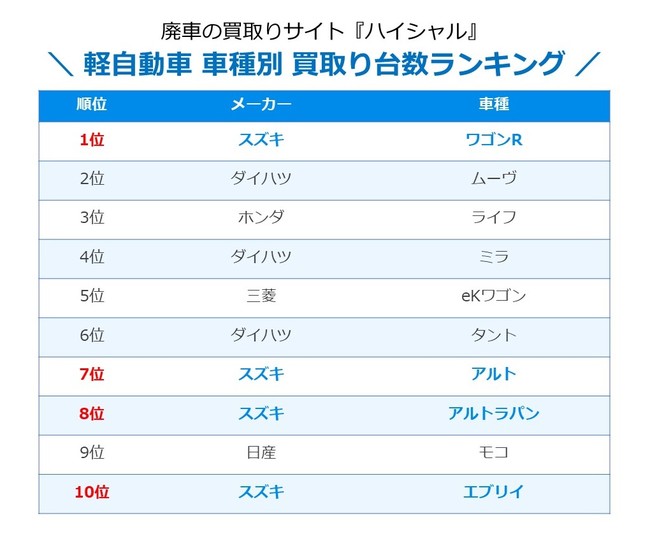 軽自動車買取り台数ランキング_『ハイシャル』実績調べ