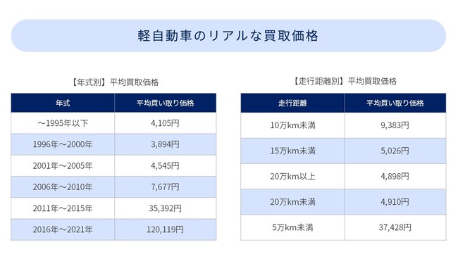 普通自動車と軽自動車のリアルな買取価格_『ハイシャル』の実績調べ