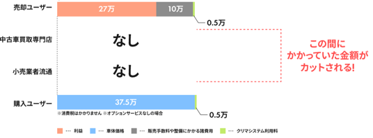 中古車専門のフリマサイト『クリマ』を使って車を売買すると...