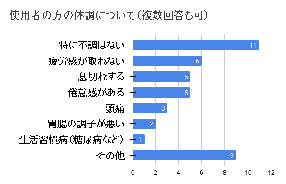 使用者の方の体調について（複数回答も可）