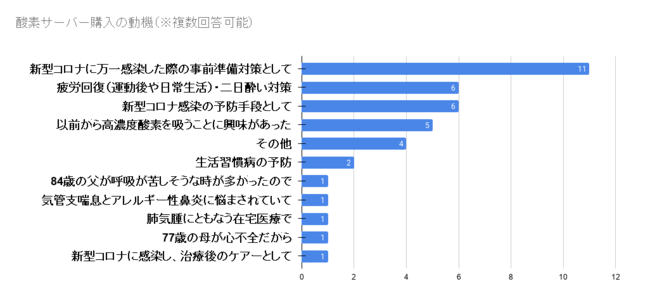 酸素サーバー購入の動機（※複数回答可能）