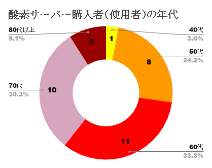 酸素サーバー使用者の年代