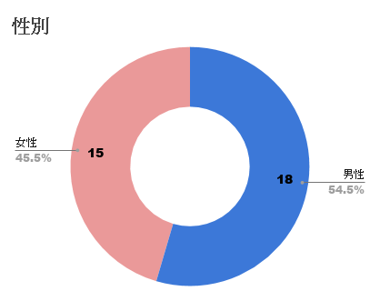 酸素サーバー使用者の性別
