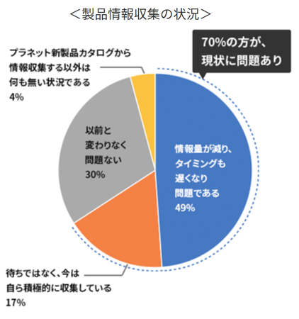 『2021年春夏 新製品カタログ』申し込み小売業178名から回答 プラネット調べ