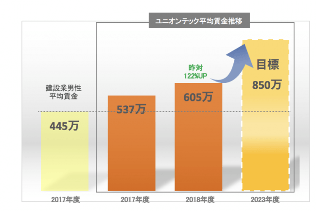  ＊参考 厚生労働省 賃金構造基本統計調査＊ユニオンテック UT SPACE事業部のみでの概算 