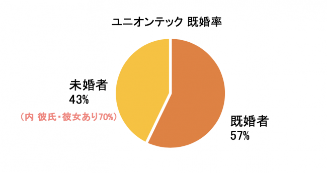 ＊ユニオンテック UT SPACE事業部のみでの概算 