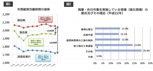 ※出典　図１ 厚生労働省「毎月勤労統計調査」年度報より国土交通省作成 　　図２  建設労働需給調査結果(平成22年)(国土交通省) 