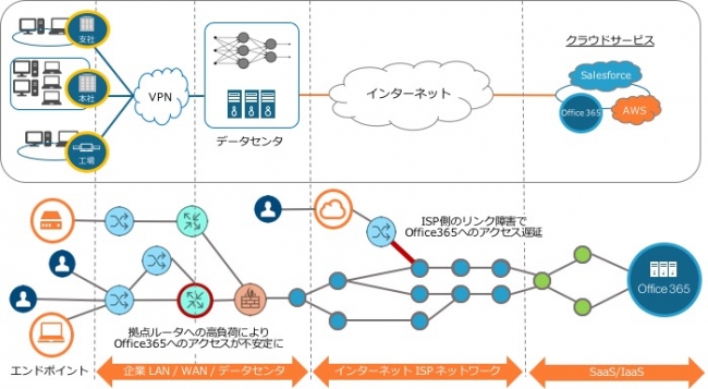  （図：サウザンドアイズはユーザーからアプリケーションまでの経路を可視化・監視可能）