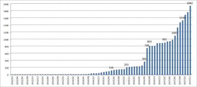 相続診断士®合格者　証券会社勤務者推移（2012年1月～2017年12月）