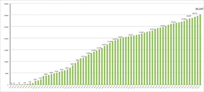 相続診断士®合格者推移（2012年1月～2017年12月）