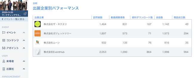 管理画面から出展企業別の訪問者数、動画視聴者数、資料ダウンロード数等をリアルタイムに把握することが可能に