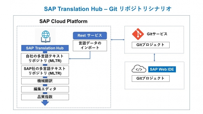 Git シナリオ