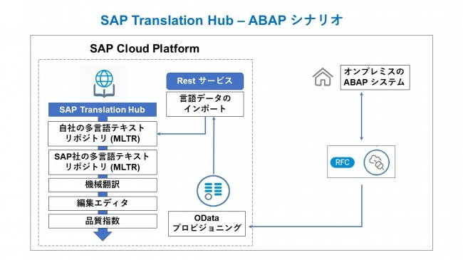 ABAP シナリオ