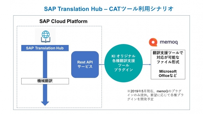 翻訳支援（CAT）ツール活用シナリオ