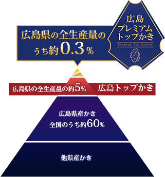 広島牡蠣全体量の約0.3％という極めて希少な牡蠣