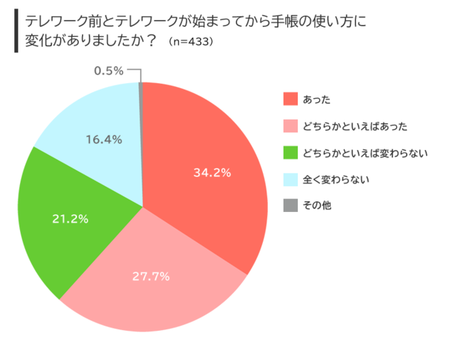 図２