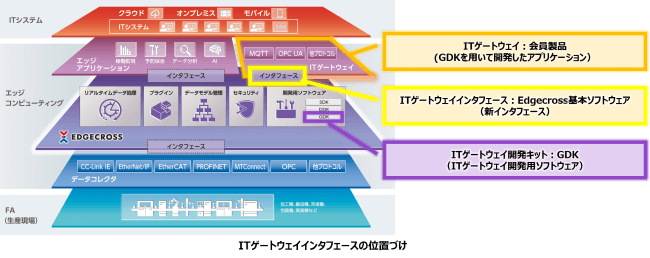 ITゲートウェイインタフェースの位置づけ