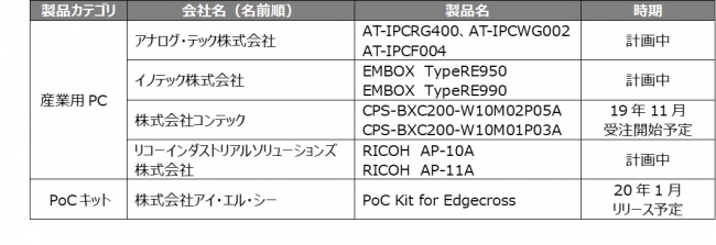 本体験版のプリインストール・バンドル検討会員企業