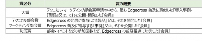 Edgecrossアワードに関して