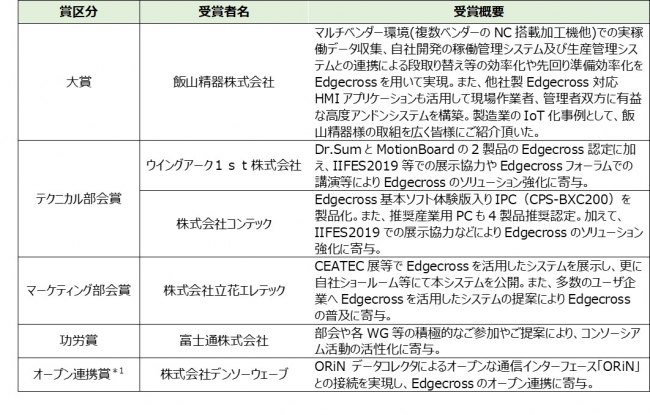 第1回Edgecrossアワード受賞者及び受賞概要に関して