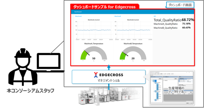 PoC構築支援サービスイメージ