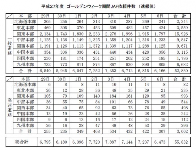 ※ＪＡＦ依頼受付データから取り消しを除いた件数。実施件数（確定値）は後日ホームページで公開いたします。