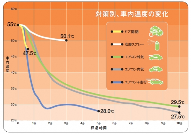 それぞれの車内温度の変化