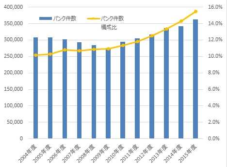 JAFロードサービス実施件数：タイヤパンク：件数経過